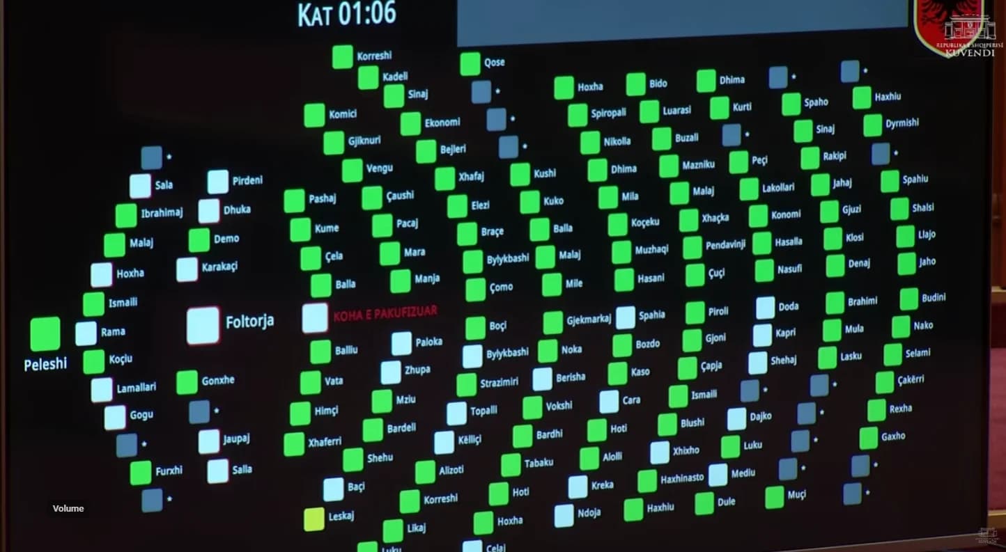 Pakt Rama-Berisha për integrimin, mazhoranca dhe opozita bashkojnë votat për miratimin e rezolutës për anëtarësimin në BE. 114 pro, abstenon vetëm Leskaj i PD