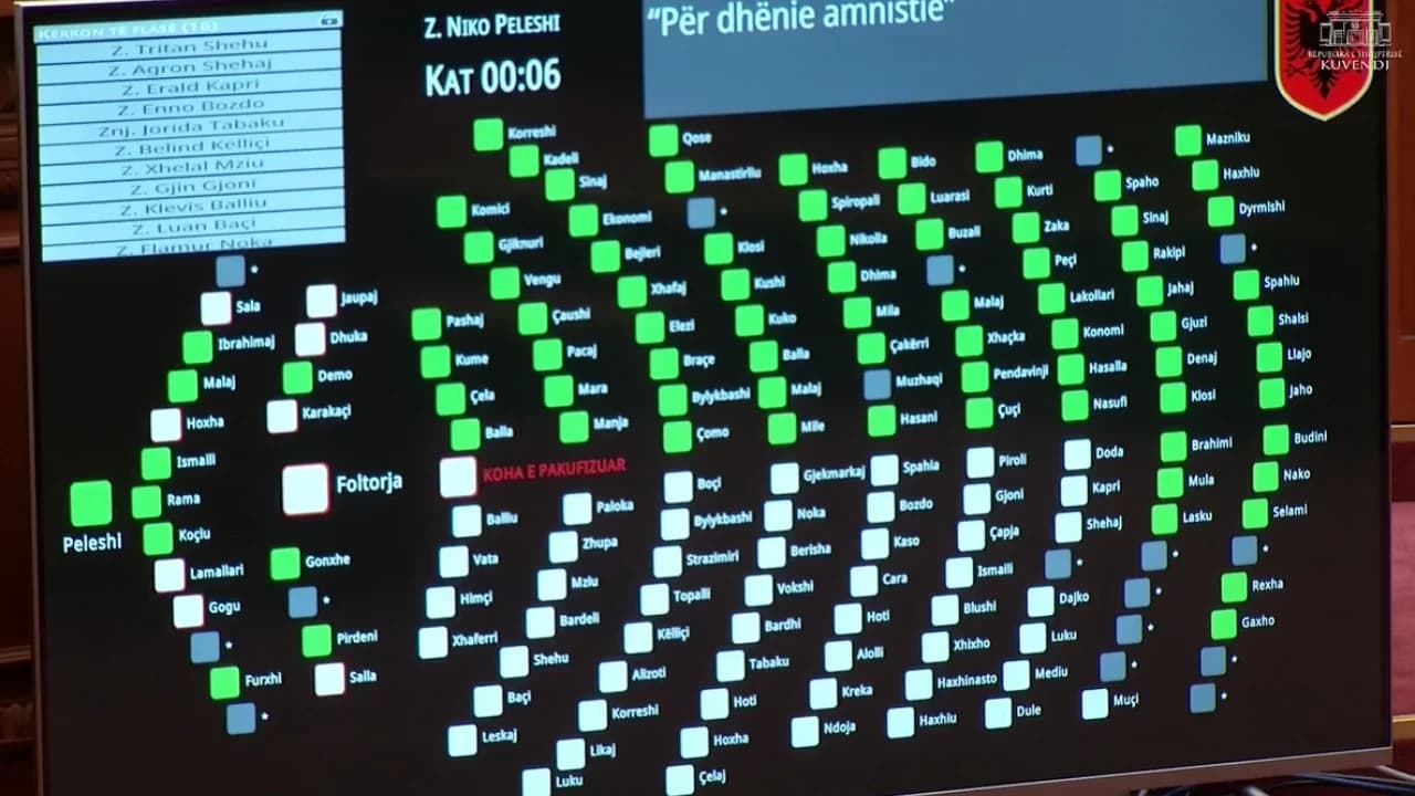 Mbyllet votimi në Kuvend, miratohet me 84 vota pro projektligji për dhënien e amnistisë. Mungojnë deputetët e PD